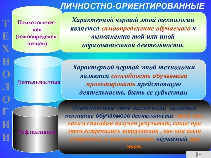 ТЕХНОЛОГИИ Психологичес-кая (самоопределен-ческая) Характерной чертой этой технологии является самоопределение обучаемого