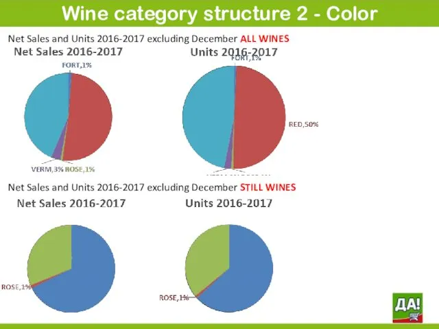 Wine category structure 2 - Color Net Sales and Units