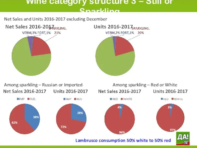 Wine category structure 3 – Still or Sparkling Net Sales