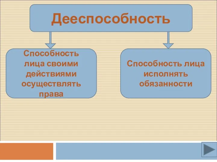 Дееспособность Способность лица своими действиями осуществлять права Способность лица исполнять обязанности