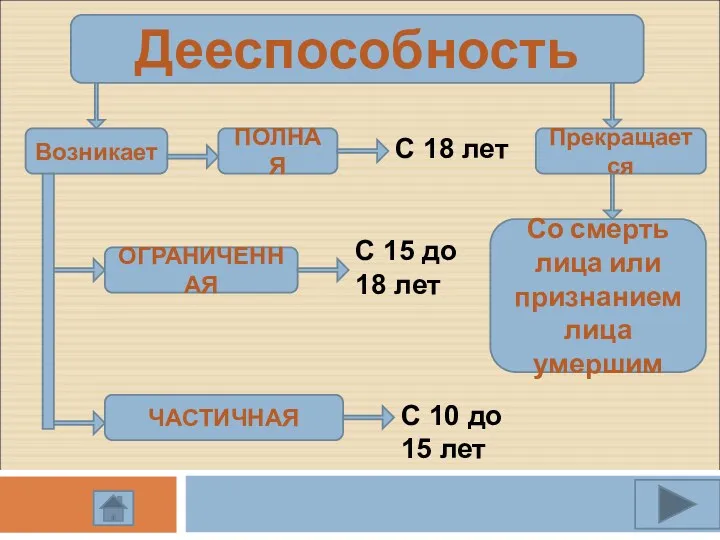 Дееспособность Возникает ПОЛНАЯ ОГРАНИЧЕННАЯ ЧАСТИЧНАЯ С 18 лет С 15