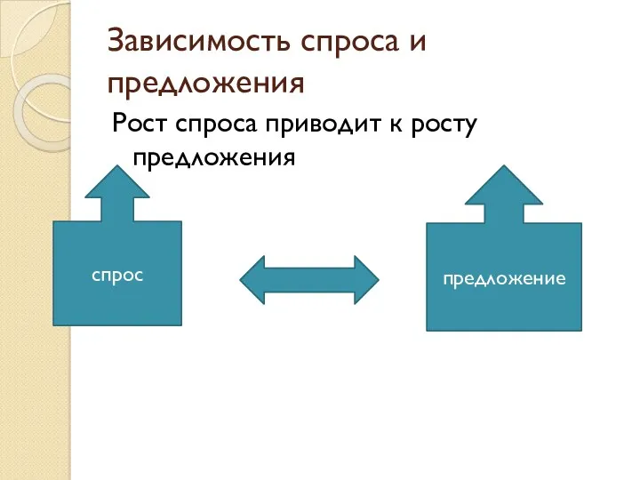 Зависимость спроса и предложения Рост спроса приводит к росту предложения спрос предложение