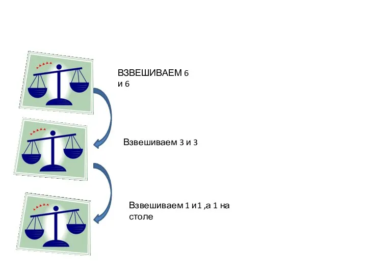 ВЗВЕШИВАЕМ 6 и 6 Взвешиваем 3 и 3 Взвешиваем 1 и1 ,а 1 на столе