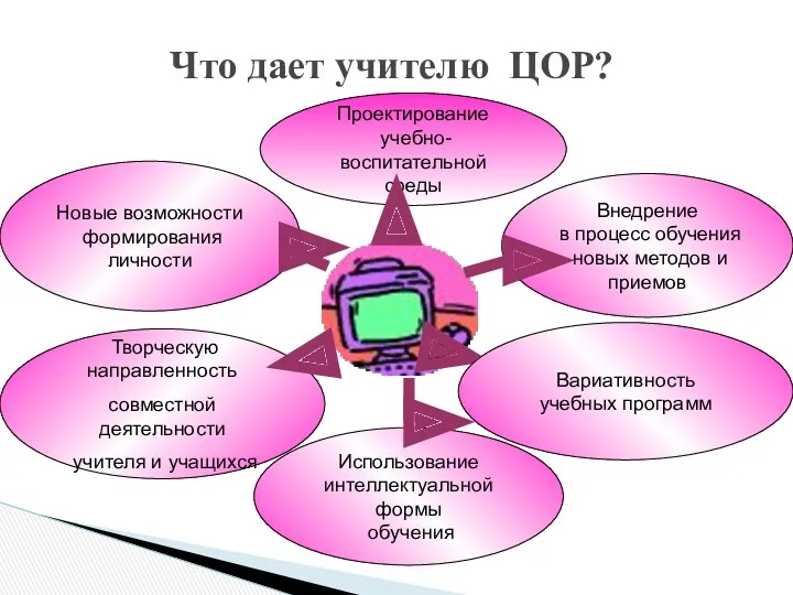 Проектирование учебно-воспитательной среды Внедрение в процесс обучения новых методов и