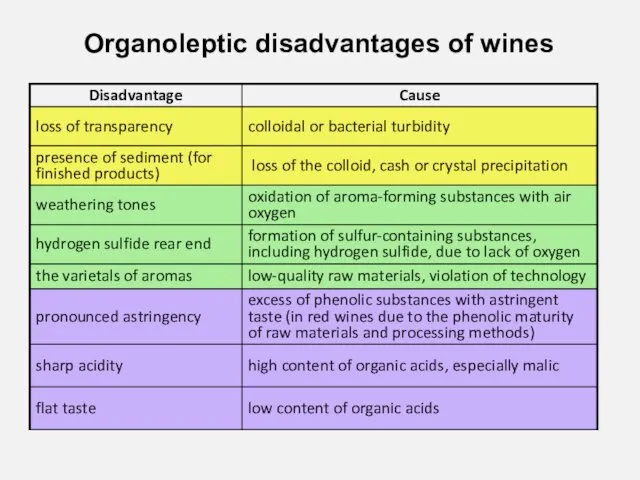 Organoleptic disadvantages of wines