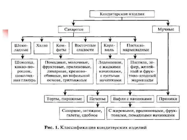 Классификация кондитерских изделий