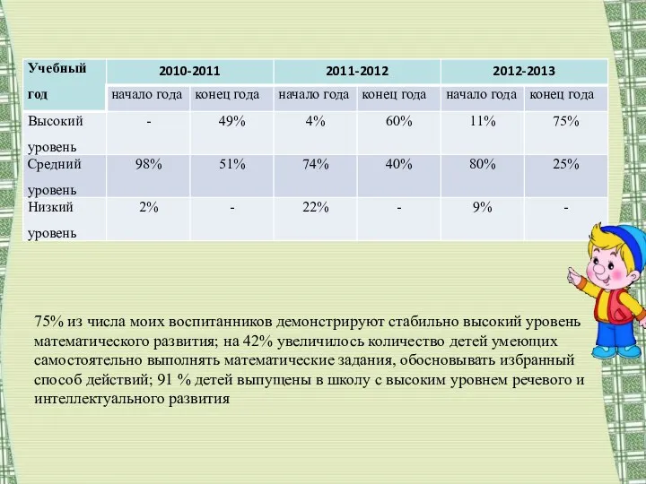 75% из числа моих воспитанников демонстрируют стабильно высокий уровень математического