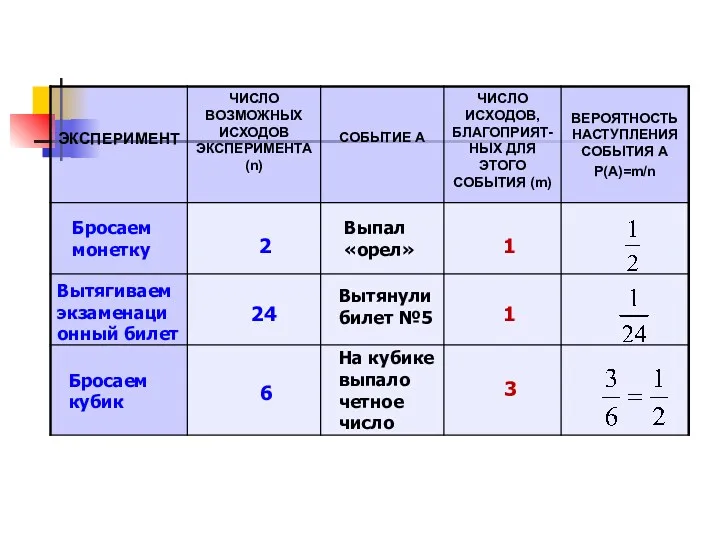 Бросаем монетку 2 Выпал «орел» 1 Вытягиваем экзаменаци онный билет