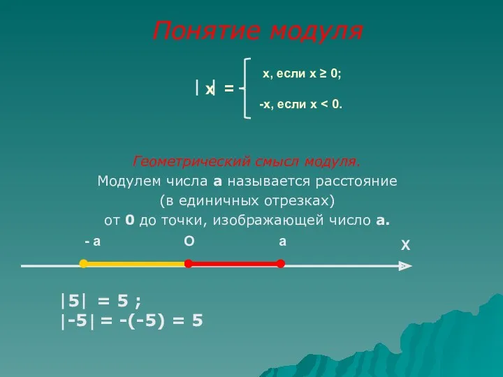 х, если х ≥ 0; -х, если х Геометрический смысл