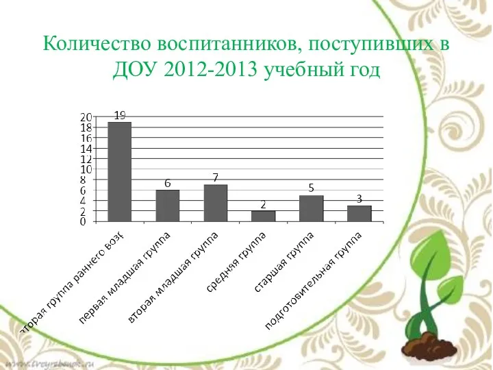 Количество воспитанников, поступивших в ДОУ 2012-2013 учебный год