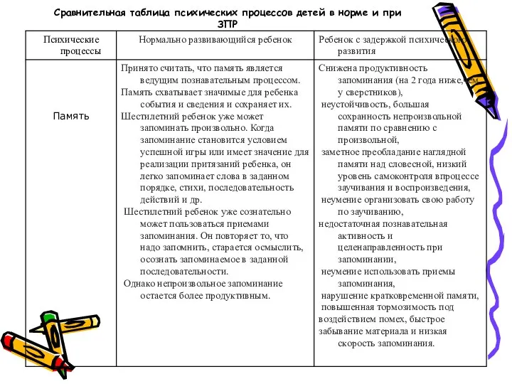 Сравнительная таблица психических процессов детей в норме и при ЗПР