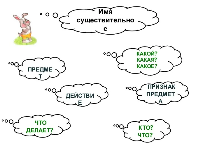 Имя существительное ПРЕДМЕТ ПРИЗНАК ПРЕДМЕТА ДЕЙСТВИЕ КТО? ЧТО? ЧТО ДЕЛАЕТ? КАКОЙ? КАКАЯ? КАКОЕ?