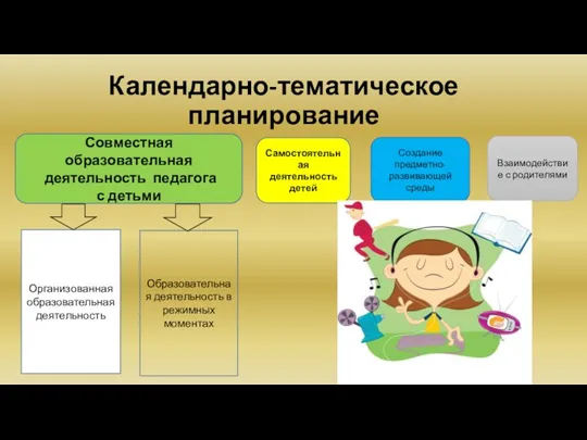 Календарно-тематическое планирование Совместная образовательная деятельность педагога с детьми Самостоятельная деятельность