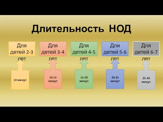 Длительность НОД Для детей 2-3 лет Для детей 3-4 лет