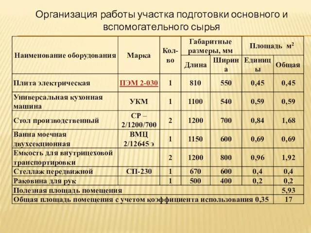 Организация работы участка подготовки основного и вспомогательного сырья