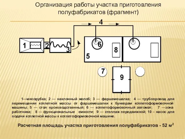 Организация работы участка приготовления полуфабрикатов (фрагмент) 1—мясорубка; 2 — наклонный