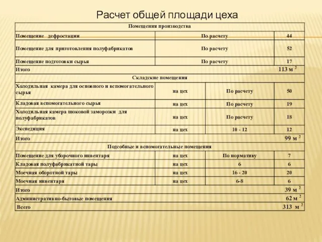 Расчет общей площади цеха