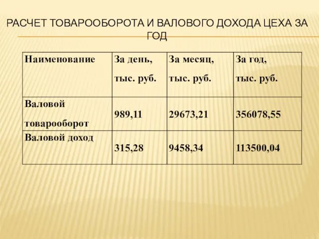 РАСЧЕТ ТОВАРООБОРОТА И ВАЛОВОГО ДОХОДА ЦЕХА ЗА ГОД