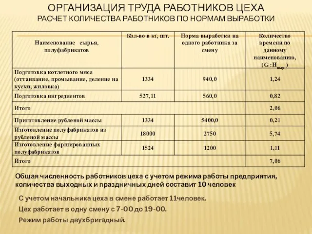 С учетом начальника цеха в смене работает 11человек. Цех работает в одну смену