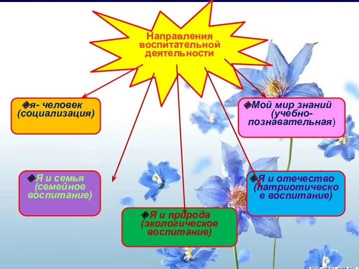 Направления воспитательной деятельности я- человек (социализация) Я и отечество (патриотическое