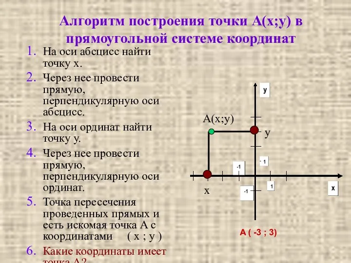 Алгоритм построения точки А(х;у) в прямоугольной системе координат На оси