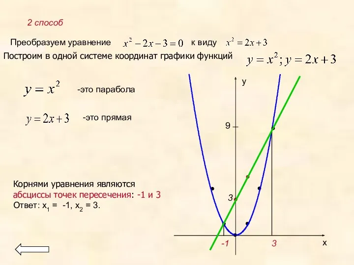 Преобразуем уравнение к виду Построим в одной системе координат графики функций -это парабола