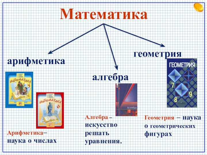 Математика арифметика алгебра геометрия Арифметика– наука о числах Алгебра –