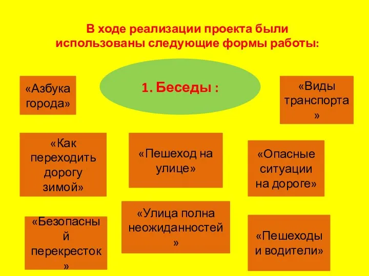 В ходе реализации проекта были использованы следующие формы работы: 1.