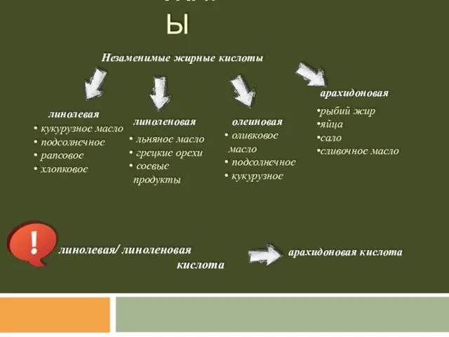 ЖИРЫ Незаменимые жирные кислоты олеиновая линолевая линоленовая арахидоновая кукурузное масло