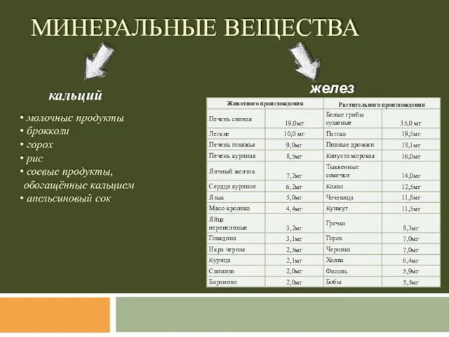 МИНЕРАЛЬНЫЕ ВЕЩЕСТВА кальций железо молочные продукты брокколи горох рис соевые продукты, обогащённые кальцием апельсиновый сок