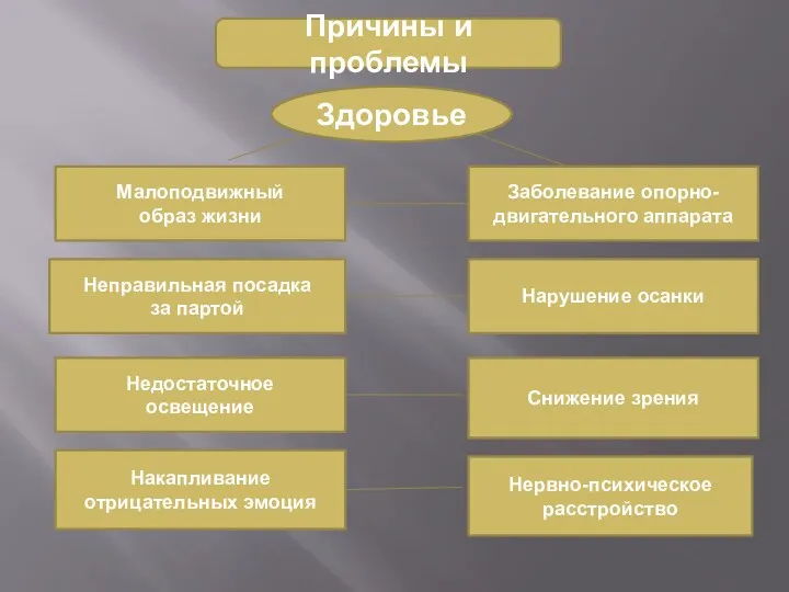 Причины и проблемы Здоровье Малоподвижный образ жизни Заболевание опорно-двигательного аппарата