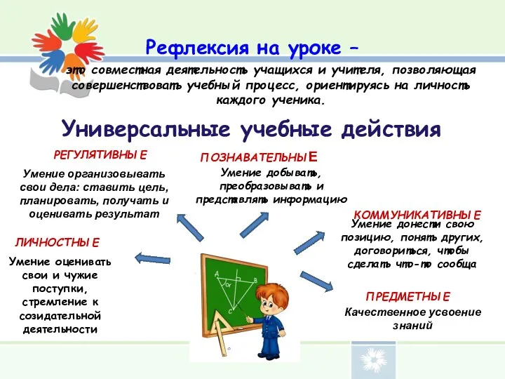 Рефлексия на уроке – это совместная деятельность учащихся и учителя,