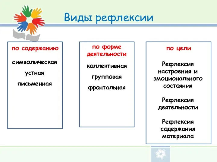 Виды рефлексии по содержанию по форме деятельности по цели символическая