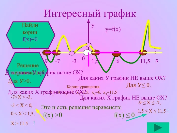 Интересный график у=f(x) Найди корни f(x)=0 ! Корни уравнения: х1=-9, х2=-7, х3=1,5, х4=6,