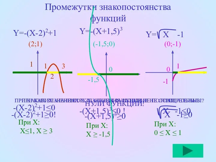 -(X-2)2+1≤0 -(X-2)2+1≥0! -(X+1,5)3≥0 ПРИ КАКИХ ЗНАЧЕНИЯХ Х ЗНАЧЕНИЯ ФУНКЦИИ НЕ