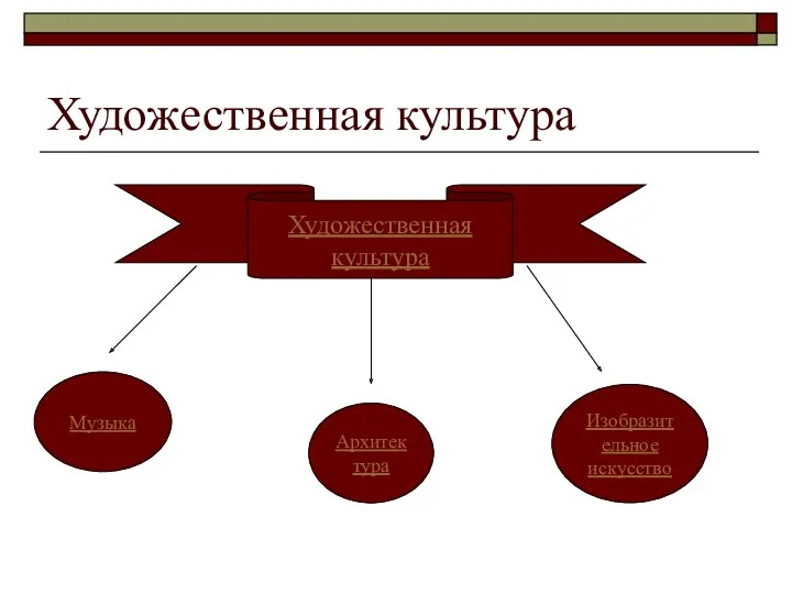 Художественная культура Художественная культура Музыка Архитектура Изобразительное искусство