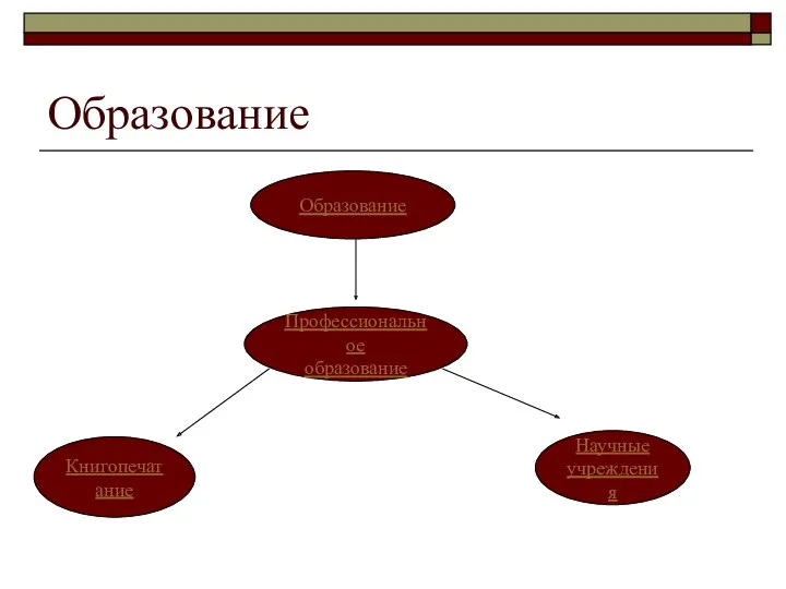 Образование Образование Профессиональное образование Книгопечатание Научные учреждения