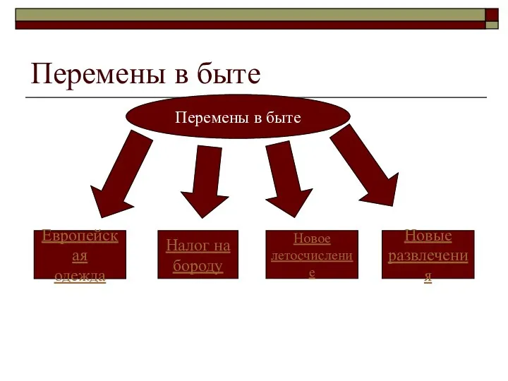 Перемены в быте Перемены в быте Европейская одежда Налог на бороду Новое летосчисление Новые развлечения