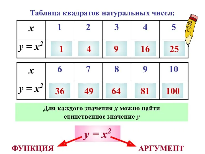 Таблица квадратов натуральных чисел: 1 4 9 16 25 36