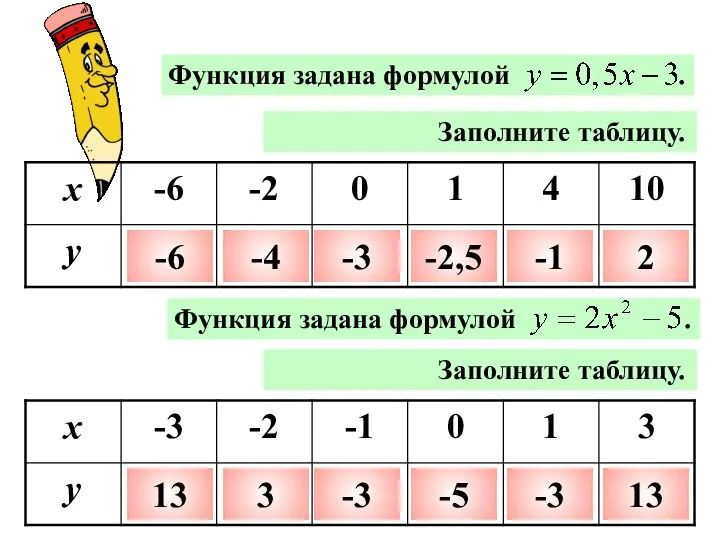 Заполните таблицу. -6 -4 -3 -2,5 -1 2 Заполните таблицу. 13 3 -3 -5 -3 13