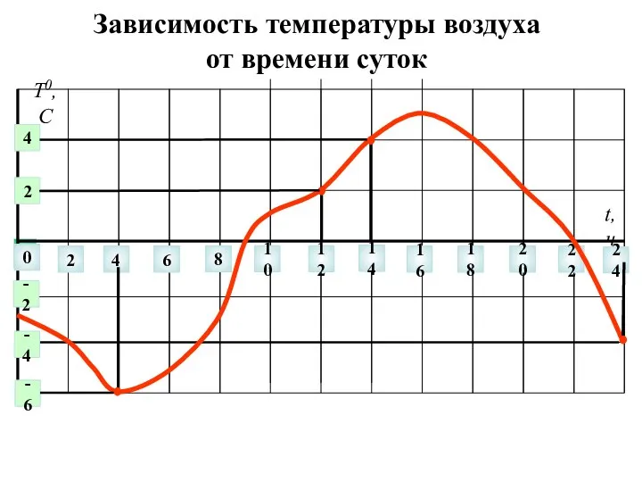 Зависимость температуры воздуха от времени суток 0 2 4 6