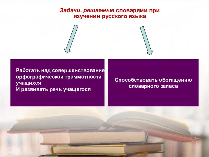 Задачи, решаемые словарями при изучении русского языка Способствовать обогащению словарного