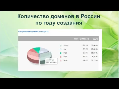 Количество доменов в России по году создания