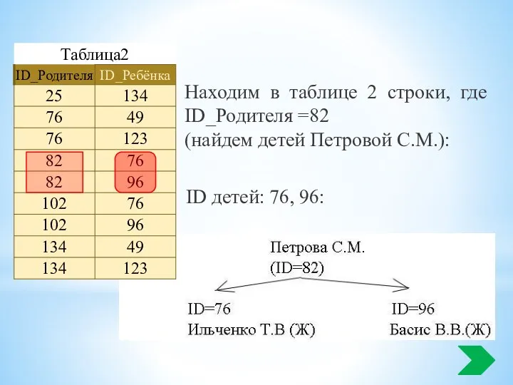 Находим в таблице 2 строки, где ID_Родителя =82 (найдем детей Петровой С.М.): ID детей: 76, 96: