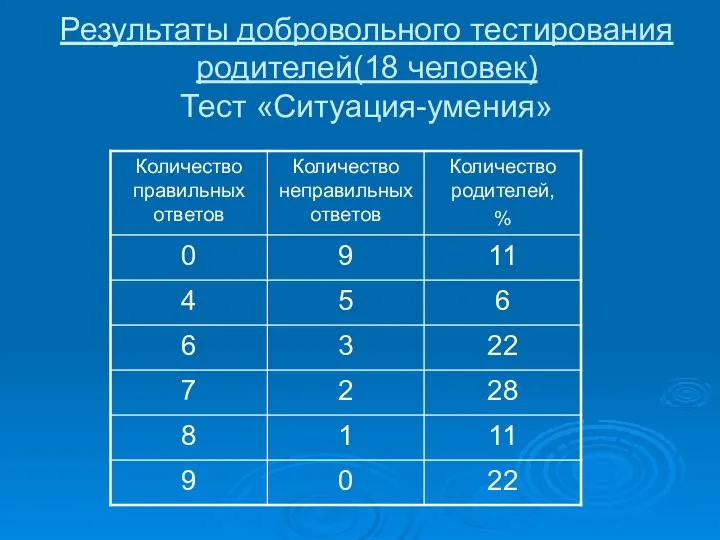 Результаты добровольного тестирования родителей(18 человек) Тест «Ситуация-умения»