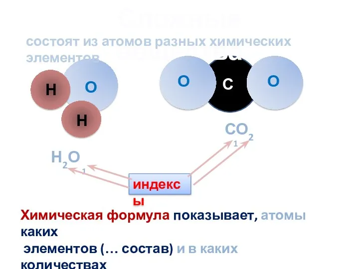 Сложные вещества О О Н Н О С Н2О СО2 состоят из атомов