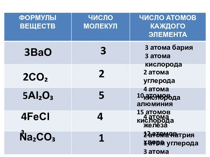 3BaO 2CO₂ 5Al₂O₃ 4FeCl₃ Na₂CO₃ 3 2 5 4 1 2 атома натрия