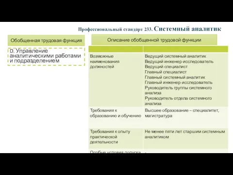 D. Управление аналитическими работами и подразделением Профессиональный стандарт 233. Системный