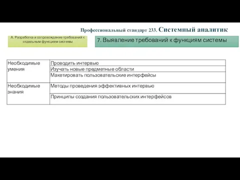 7. Выявление требований к функциям системы Профессиональный стандарт 233. Системный