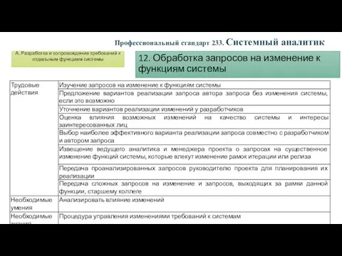 12. Обработка запросов на изменение к функциям системы Профессиональный стандарт